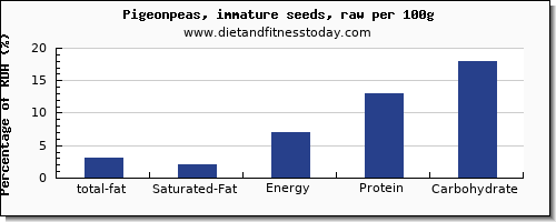 total fat and nutrition facts in fat in pigeon per 100g